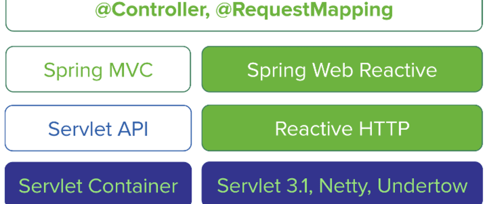 [Java] Spring Webflux - Ứng dụng Java Reactive - Phần 1 - Tùng Huynh